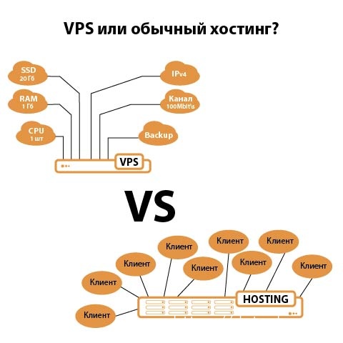 Сайт на vps. В чем преимущество vps-сервера над обычным хостингом?