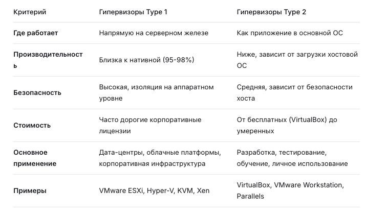 Hypervisor Type 1 vs Type 2.png